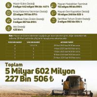 Çiftçiye Destek Ödemeleri Başladı 