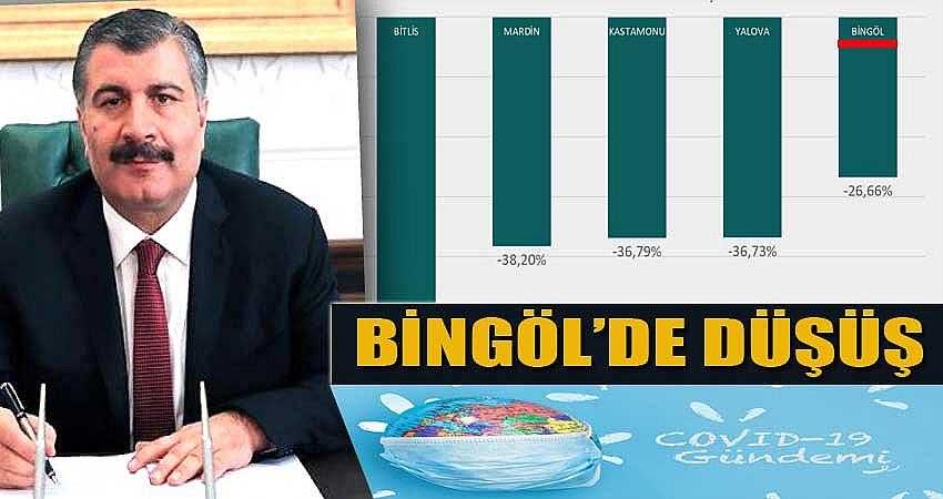 BİNGÖL, VAKA SAYISININ EN ÇOK DÜŞTÜĞÜ 5. İL